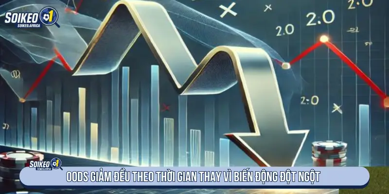 Odds giảm đều theo thời gian thay vì biến động đột ngột