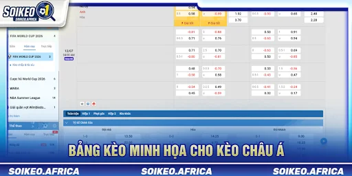 Minh hoạ đọc tỷ lệ kèo châu Á trước trận trên bảng điện tử